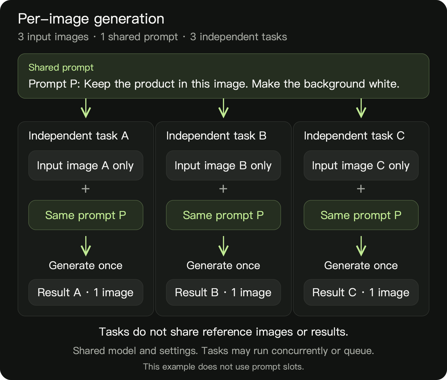 Images A, B and C pair with the same prompt in three independent tasks, each producing one result without sharing images