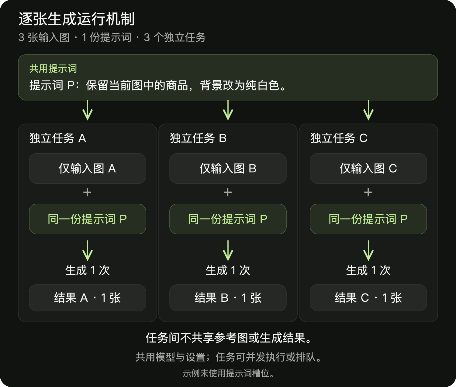 逐张生成运行机制：图 A、B、C 分别与同一提示词组成独立任务，各生成一张结果，任务间不共享图片